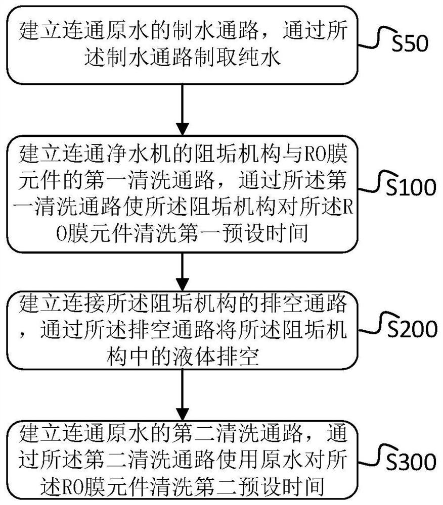 Control method of water purifier and water purifier