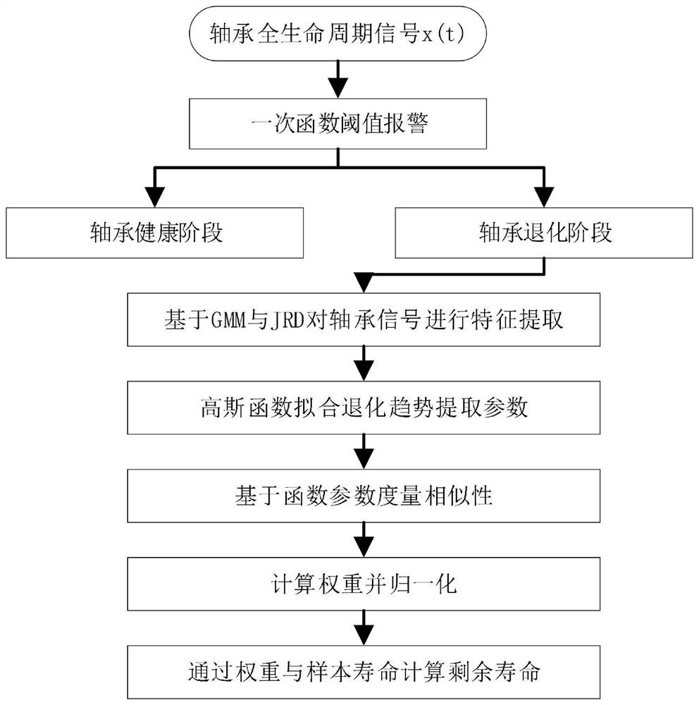 Rolling bearing life prediction method based on similarity matching optimization theory