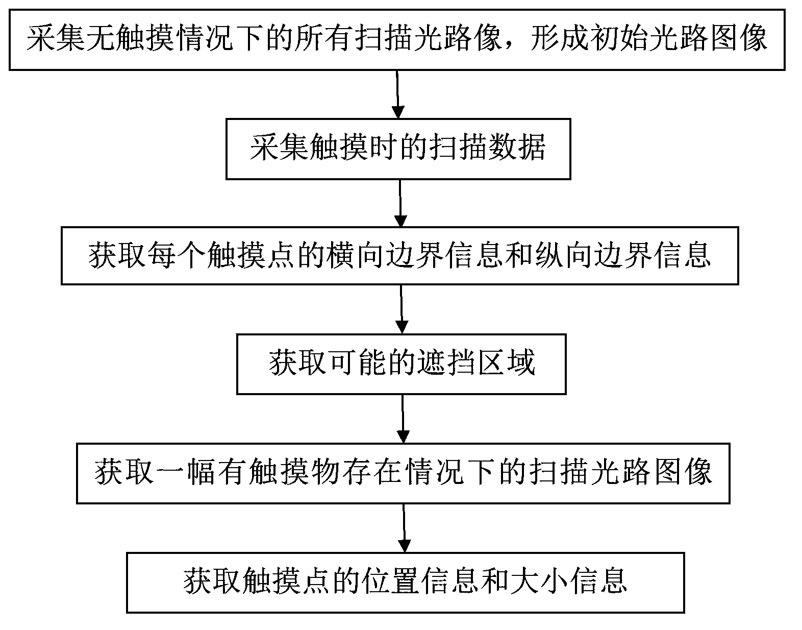 Touch identification method and system for infrared touch screen