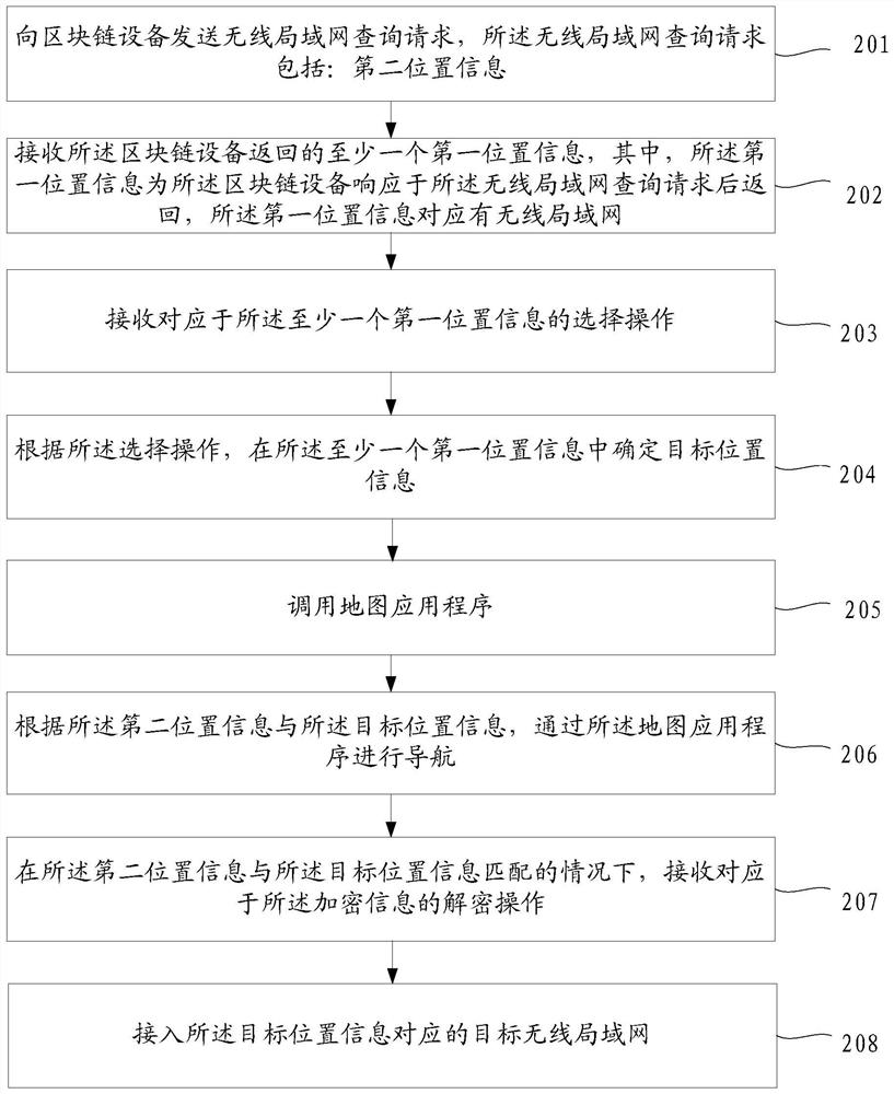 A wireless local area network position acquisition method and device