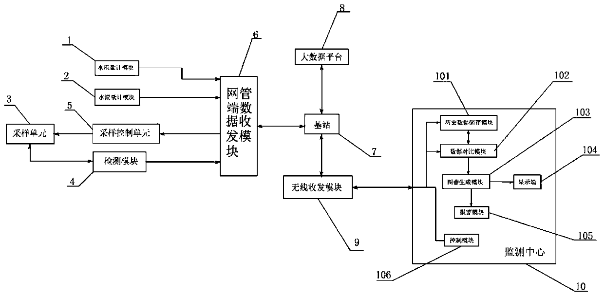 Sewage pipe network monitoring system based on big data