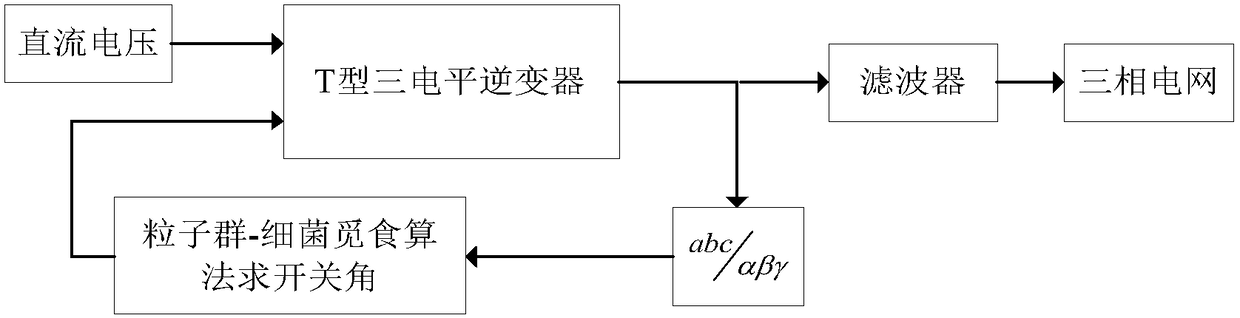 Shepwm control system and method for multilevel inverter