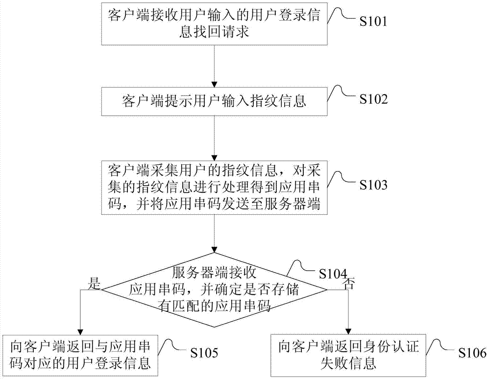 Identity authentication method and system