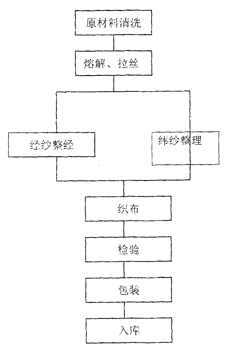 Glass fiber weaving process and special equipment thereof