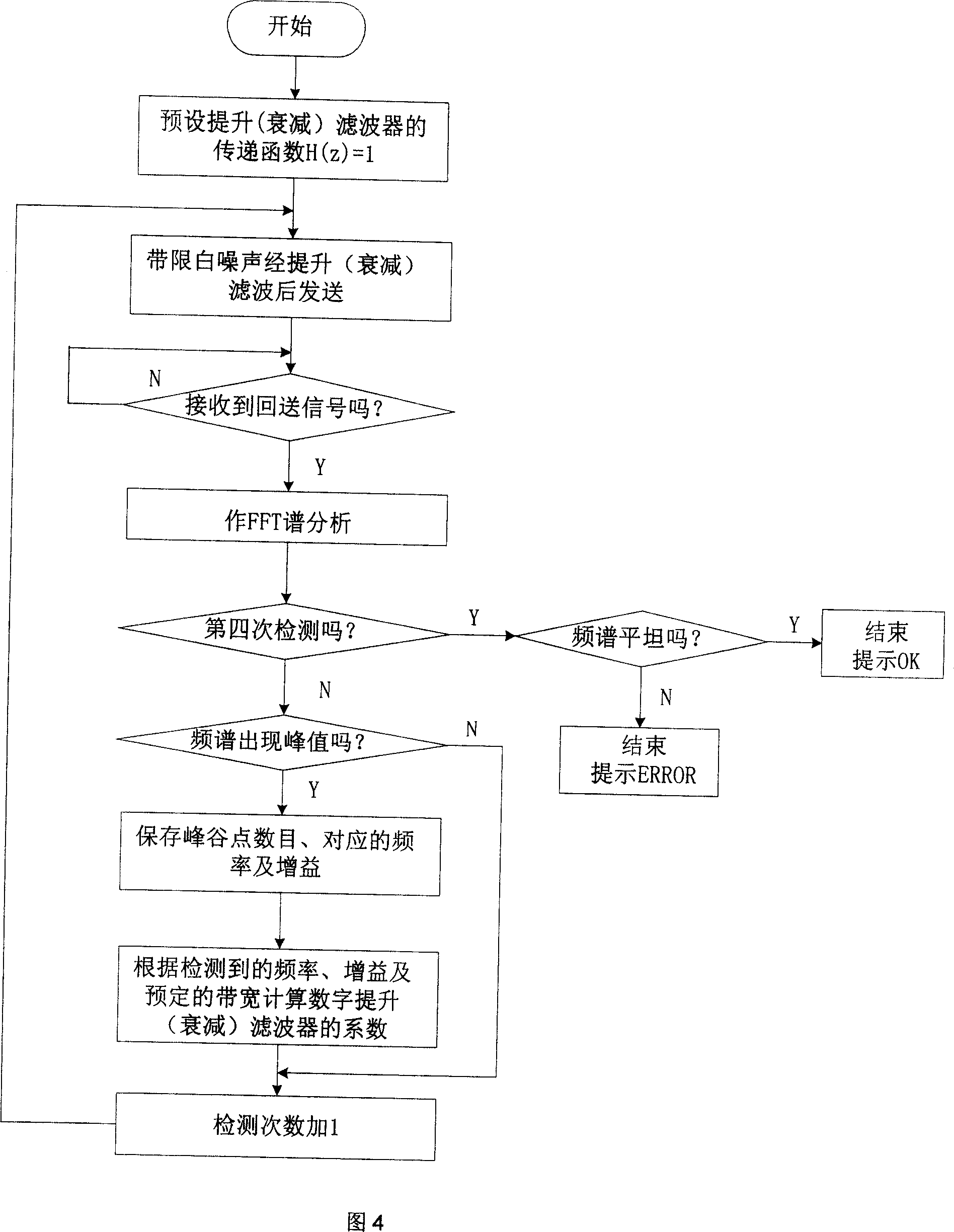 Frequency response adaptive equalization method for audio device