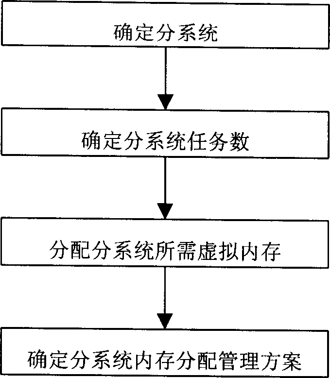 Virtual internal storage allocating and managing method of subsystem in communication system