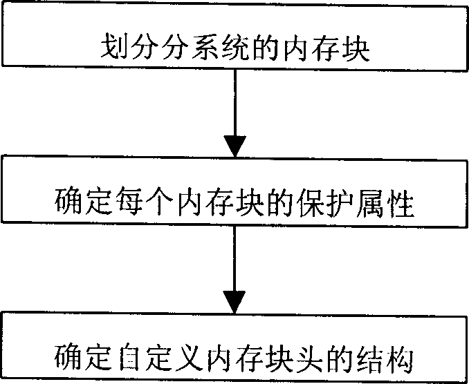 Virtual internal storage allocating and managing method of subsystem in communication system