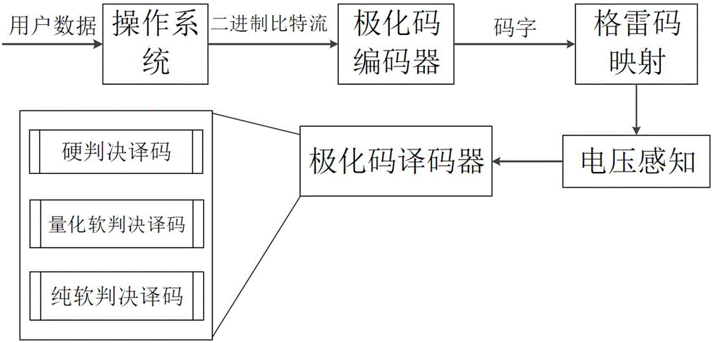 Polar code error correction scheme applied to NAND flash memory