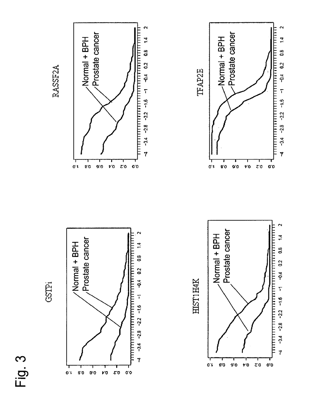 Methods and nucleic acids for the analysis of gene expression associated with the development of prostate cell proliferative disorders