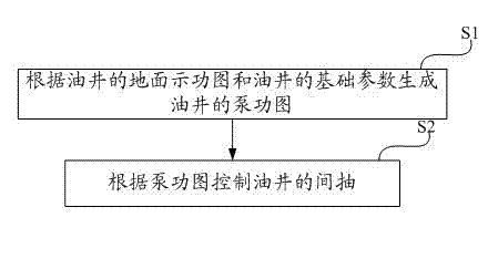 System and method for controlling interval pumping of oil well