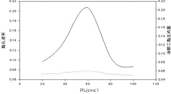 Application of reverse micelle system in catalysis of lignin peroxidase for esterification reaction of oleic acid