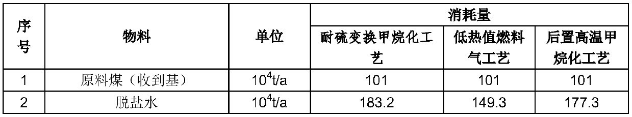 Refinery matched coal-to-hydrogen sulfur-tolerant shift methanation integrated process