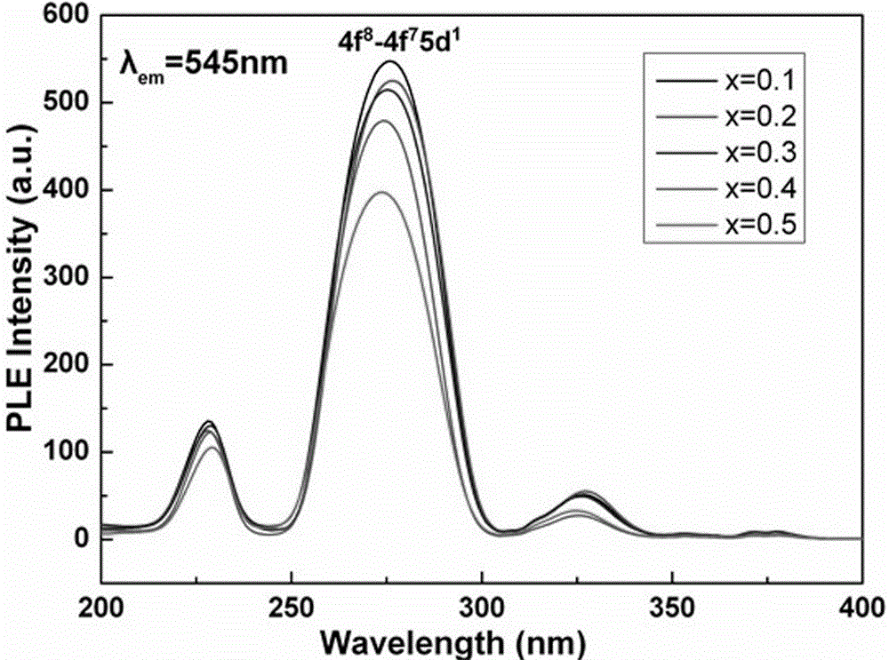 Novel garnet-based high efficiency green phosphor