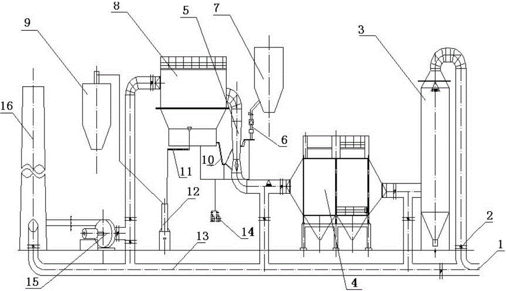 Process and equipment for flue gas roasting, adsorption desulfurization, dust removal and purification by adopting combination process