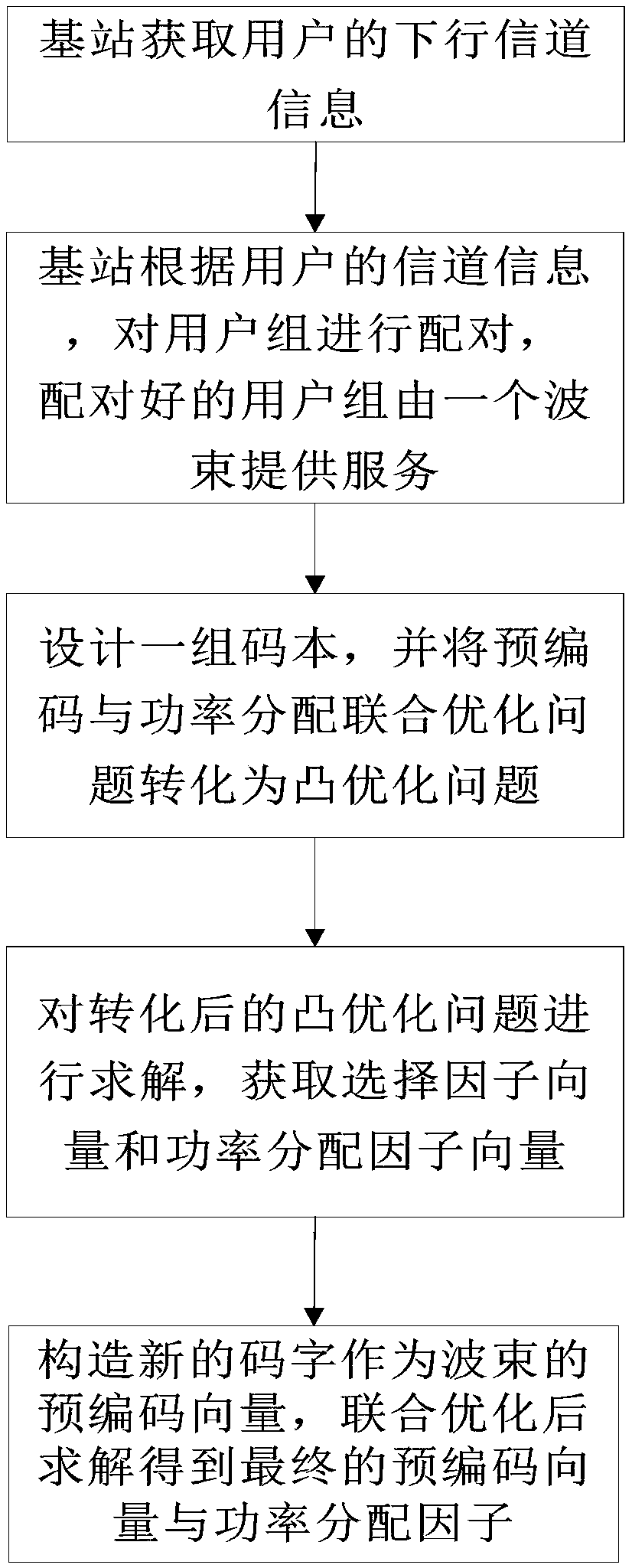 Pre-coding and power allocation joint optimization method