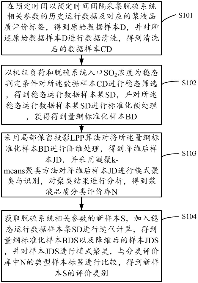 Online classification evaluation method, system and device for slurry quality of desulfurization system