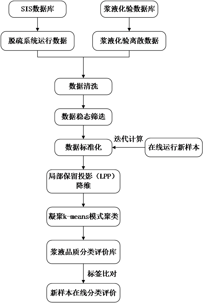 Online classification evaluation method, system and device for slurry quality of desulfurization system