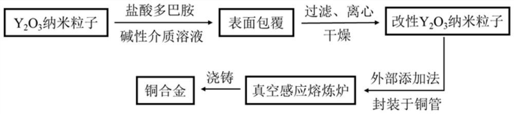 Modified nanoparticle dispersion strengthened copper alloy, preparation method and application thereof, electronic element and mechanical element