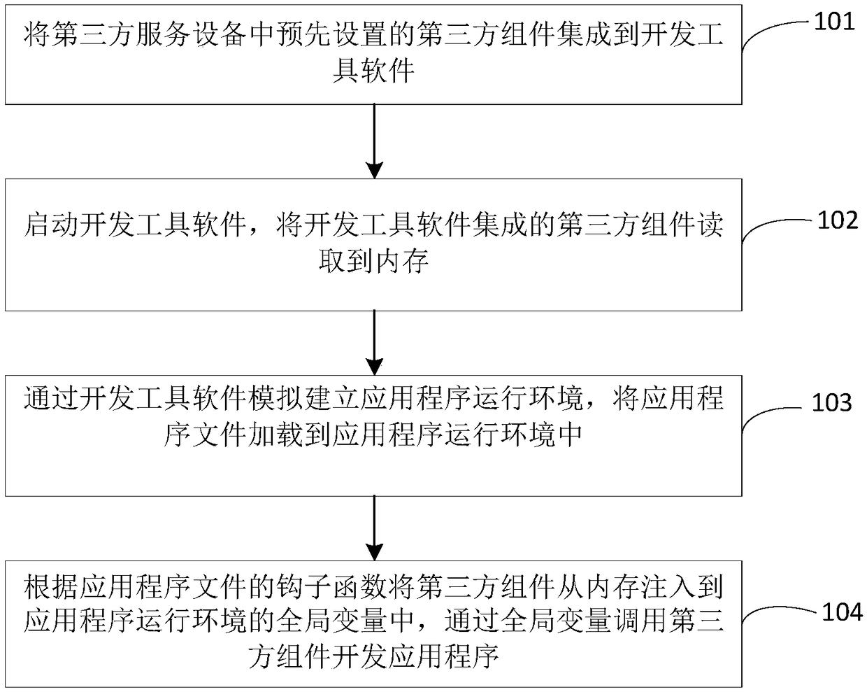 Application program development method and device based on third-party component library