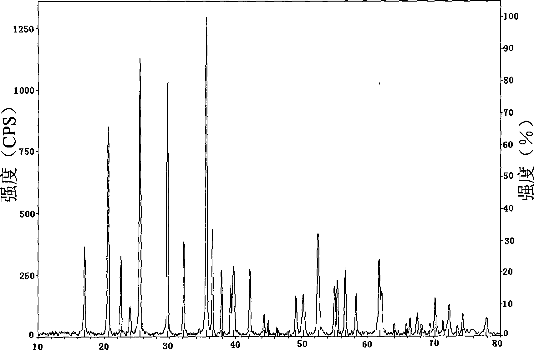 Preparing method of anode active material lithium iron phosphate for lithium ionic secondary cell