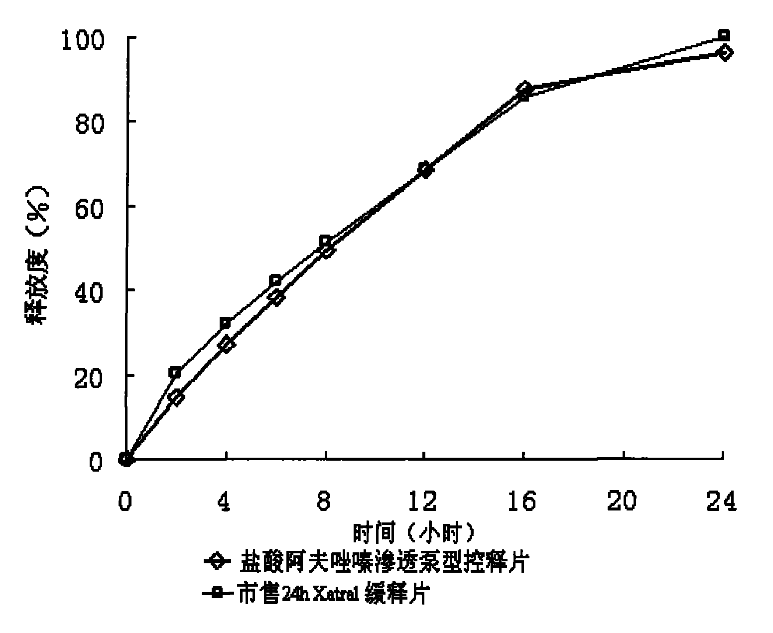 Alfuzosin Hydrochloride permeating pump type controlled-release preparation and method for preparing the same