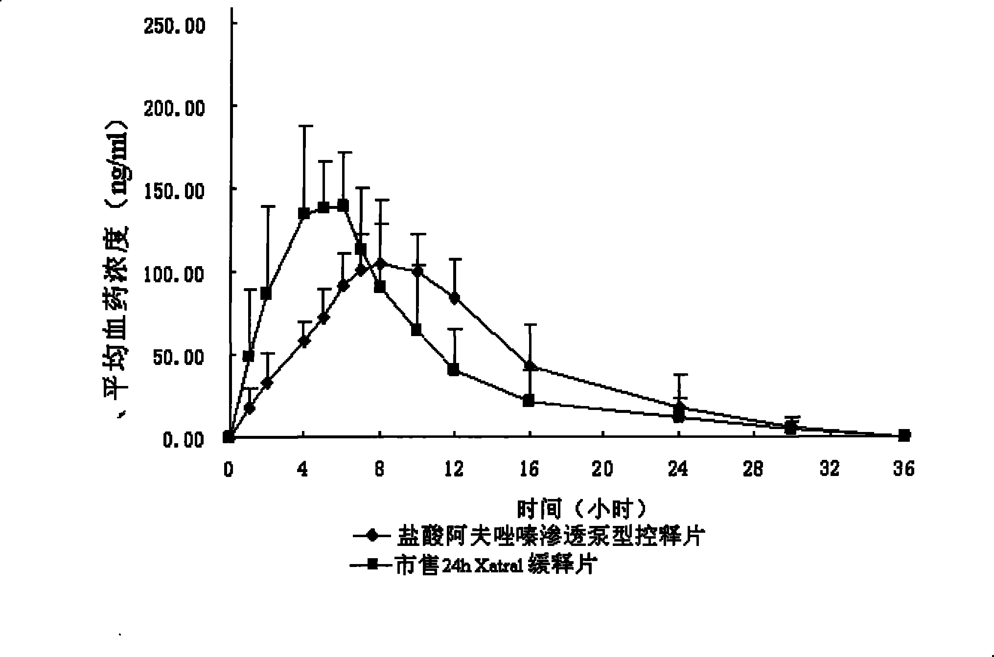 Alfuzosin Hydrochloride permeating pump type controlled-release preparation and method for preparing the same