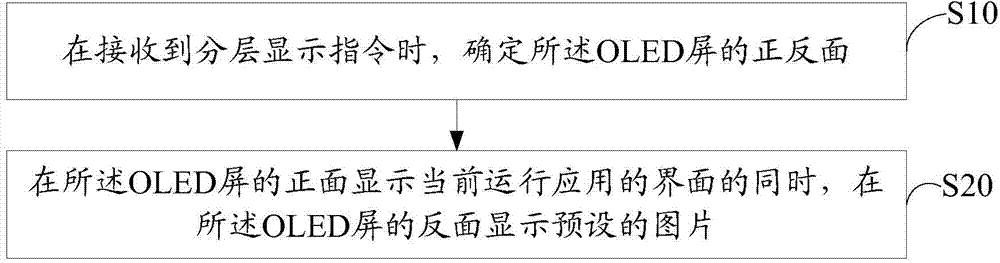 OLED screen based display method and OLED screen based display device