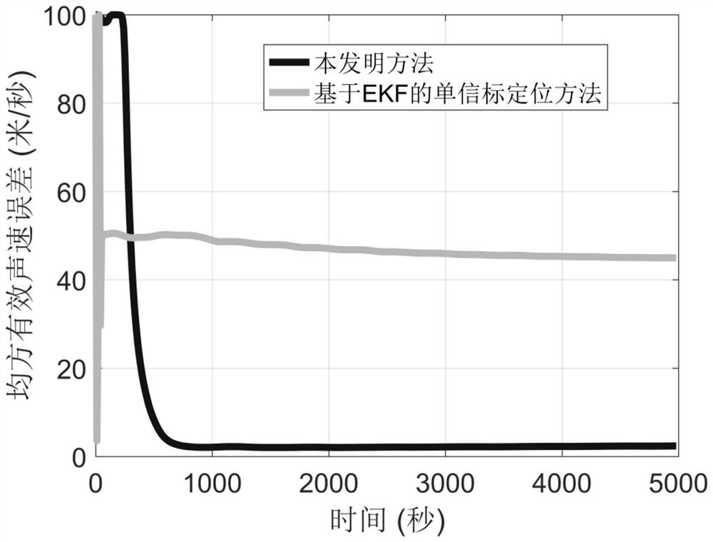 A Single Beacon Localization Method for Underwater Vehicles with Global Convergence