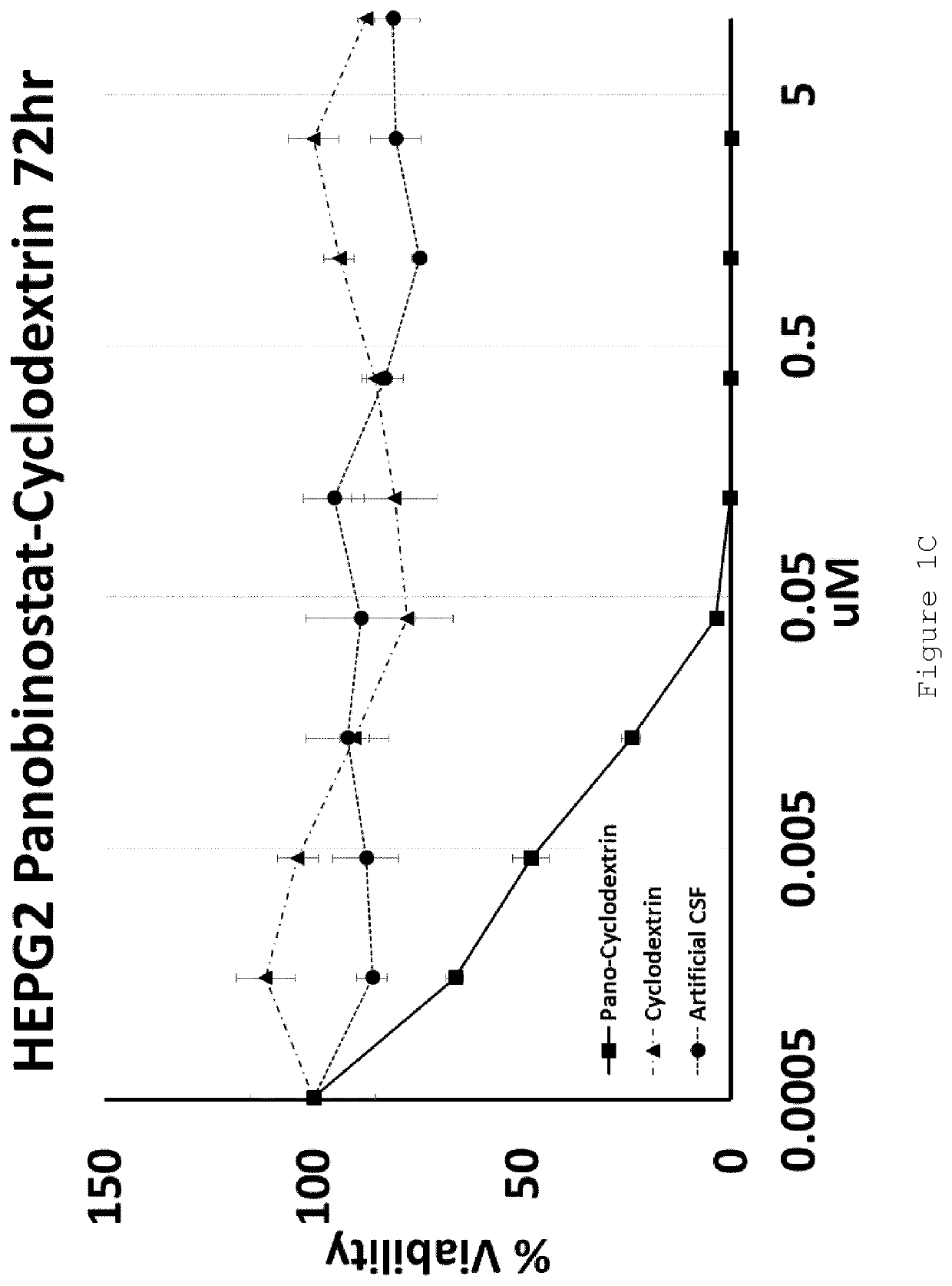 Cyclodextrin-panobinostat adduct