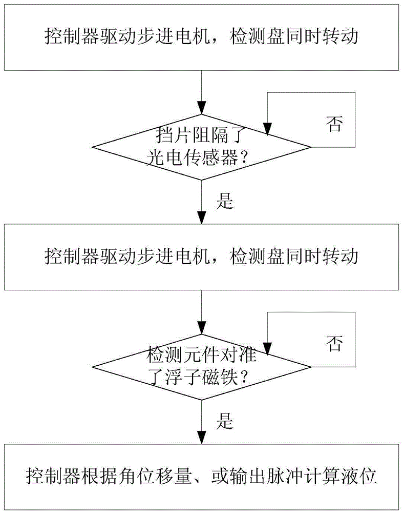 Liquid level sensor and its measuring method