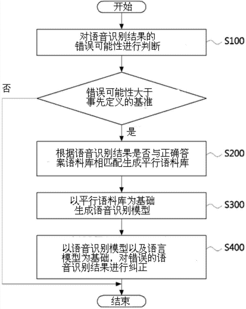 Method and apparatus for correcting speech recognition error