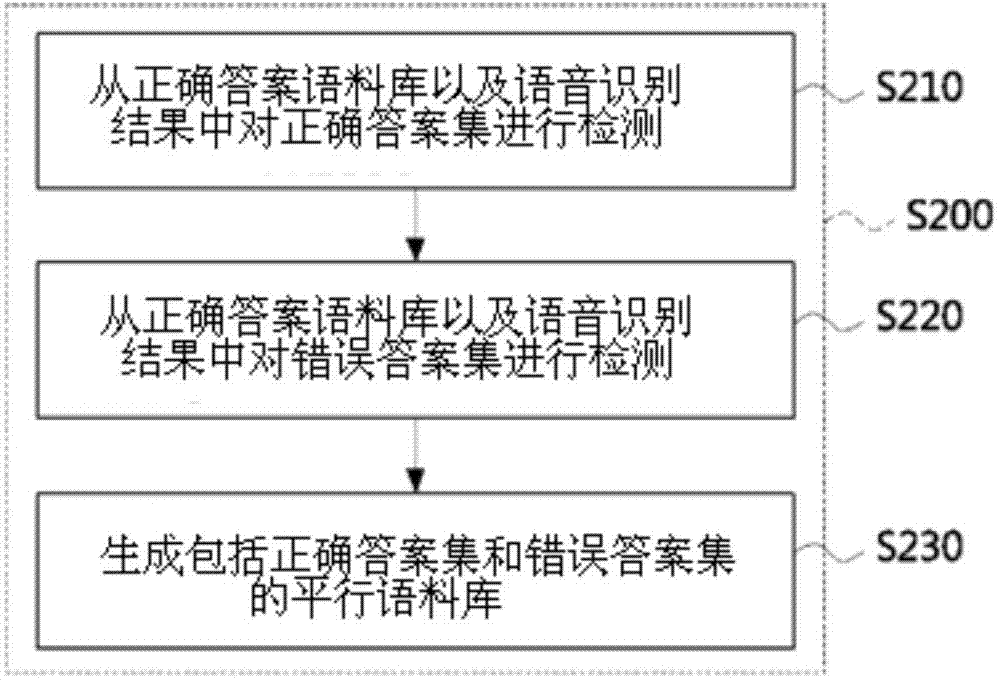 Method and apparatus for correcting speech recognition error