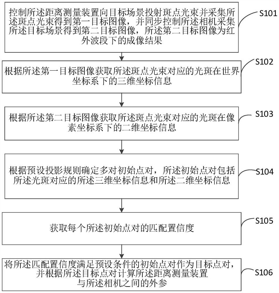 Calibration method and device for distance measurement device and camera fusion system