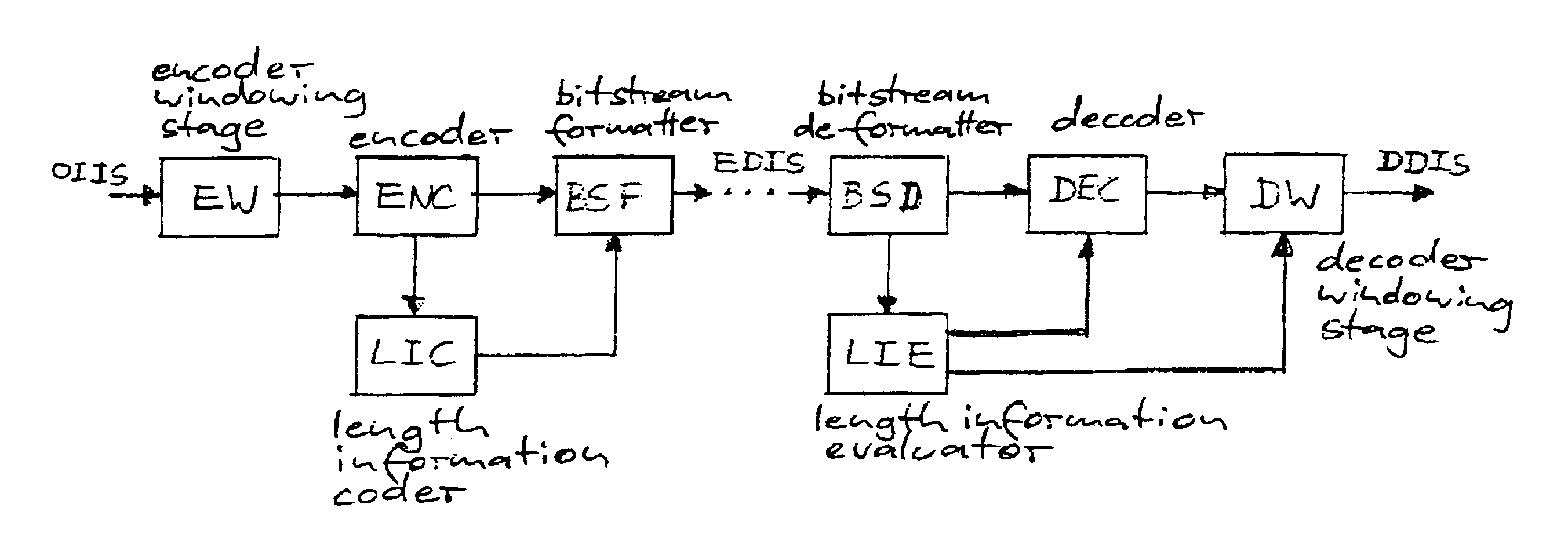 Method and apparatus for encoding and for decoding a digital information signal