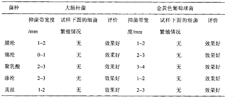 Biological dye containing prodigiosins, preparation method thereof and application thereof