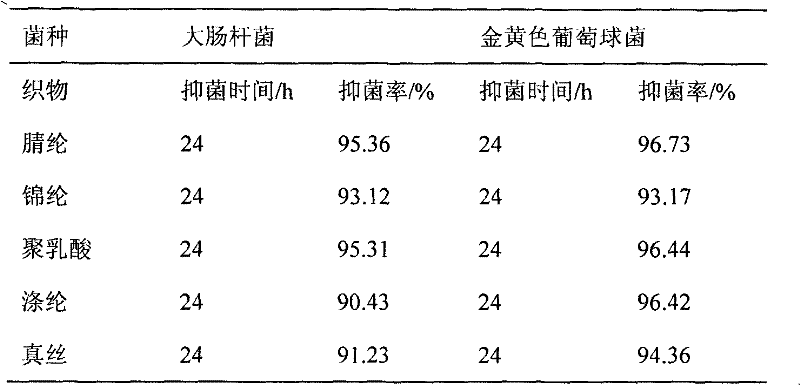 Biological dye containing prodigiosins, preparation method thereof and application thereof