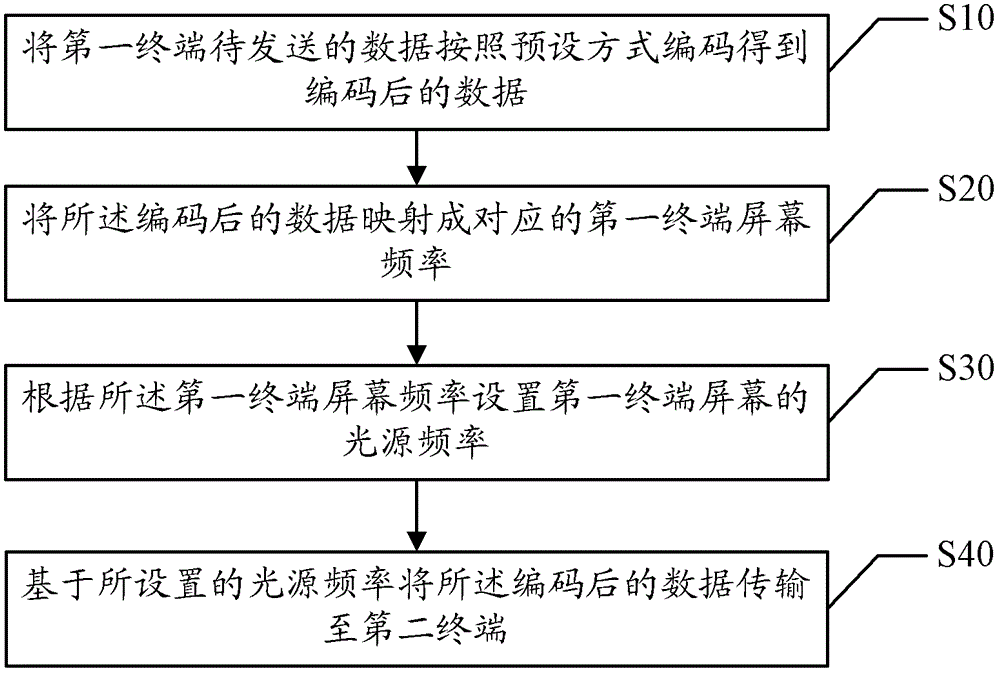 Data transmission method and device between terminals