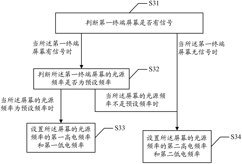 Data transmission method and device between terminals