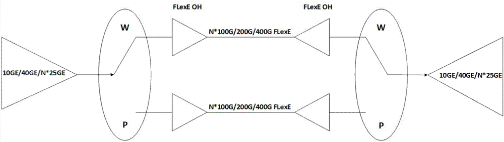 Flexible ethernet 1:1 protection switching implementation method