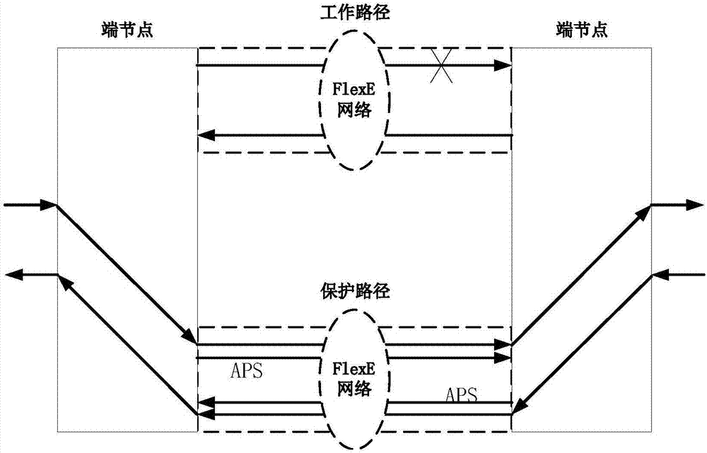 Flexible ethernet 1:1 protection switching implementation method