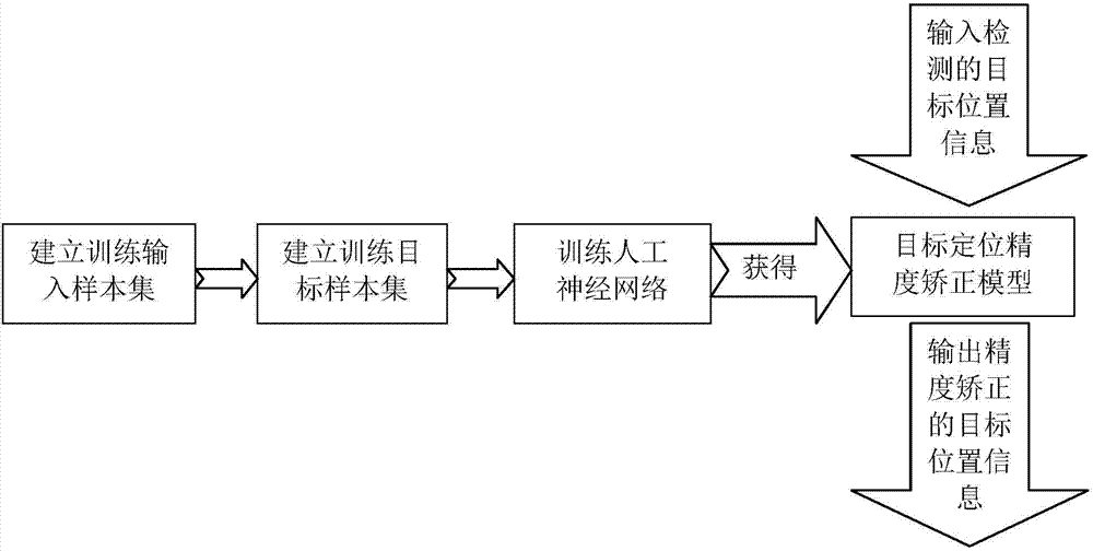 Method of correcting positional accuracy of target space for artificial limb