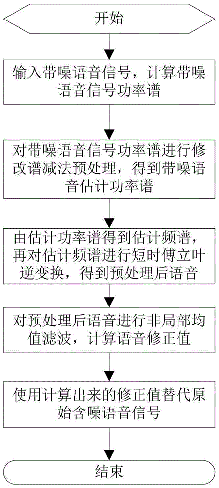 Speech Enhancement Method Based on Nonlocal Mean Filtering