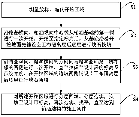 Method for foundation replacement construction of peat soil soft foundation box culvert