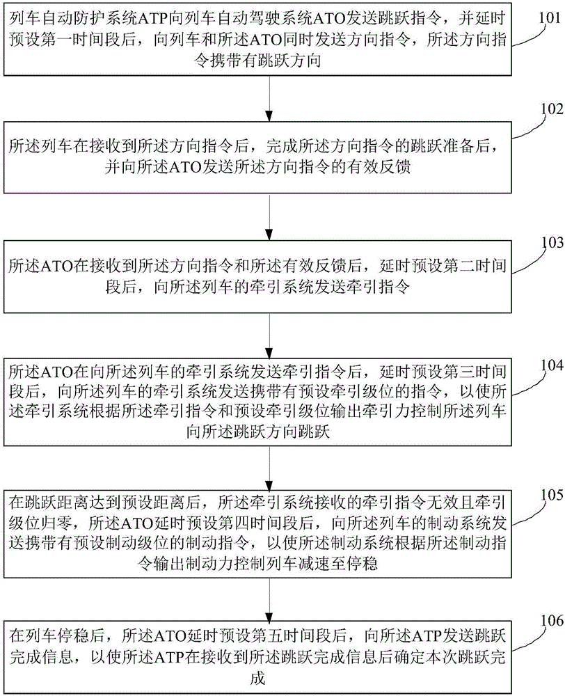 Train jump control method, dynamic testing method and jump benchmark parking method under FAM (Full Automatic Mode)