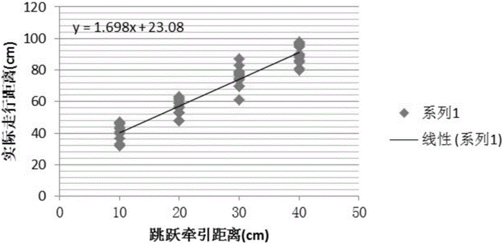 Train jump control method, dynamic testing method and jump benchmark parking method under FAM (Full Automatic Mode)