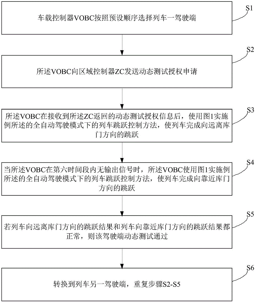 Train jump control method, dynamic testing method and jump benchmark parking method under FAM (Full Automatic Mode)