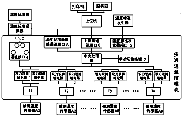 Device and method for multi-channel temperature calibration