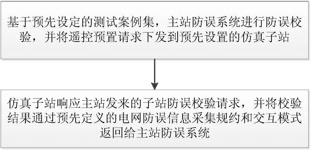 Closed loop testing method of integrated anti-mistake system of master station and substation and its system