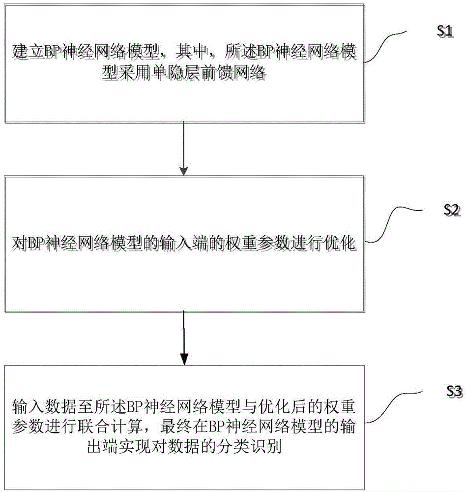 BP neural network classification method for solving nonlinear problem through single hidden layer