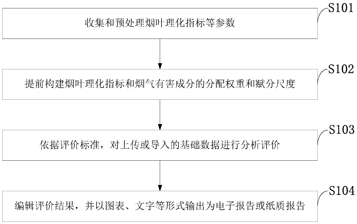 Flue-cured tobacco smoke safety detection method and system, storage medium and computer program